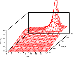 Dreidimensionales Dehnungs-Zeit-Diagramm