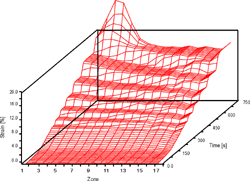 Dreidimensionales Dehnungs-Zeit-Diagramm