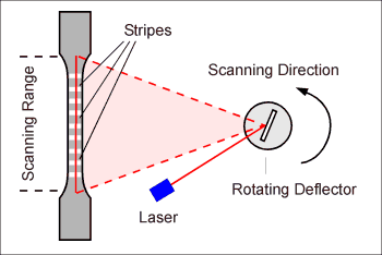 Multi-Point Scanning