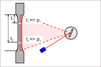 Time / Position Dependency of the Scanners