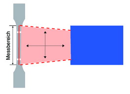 Anschauung SWS